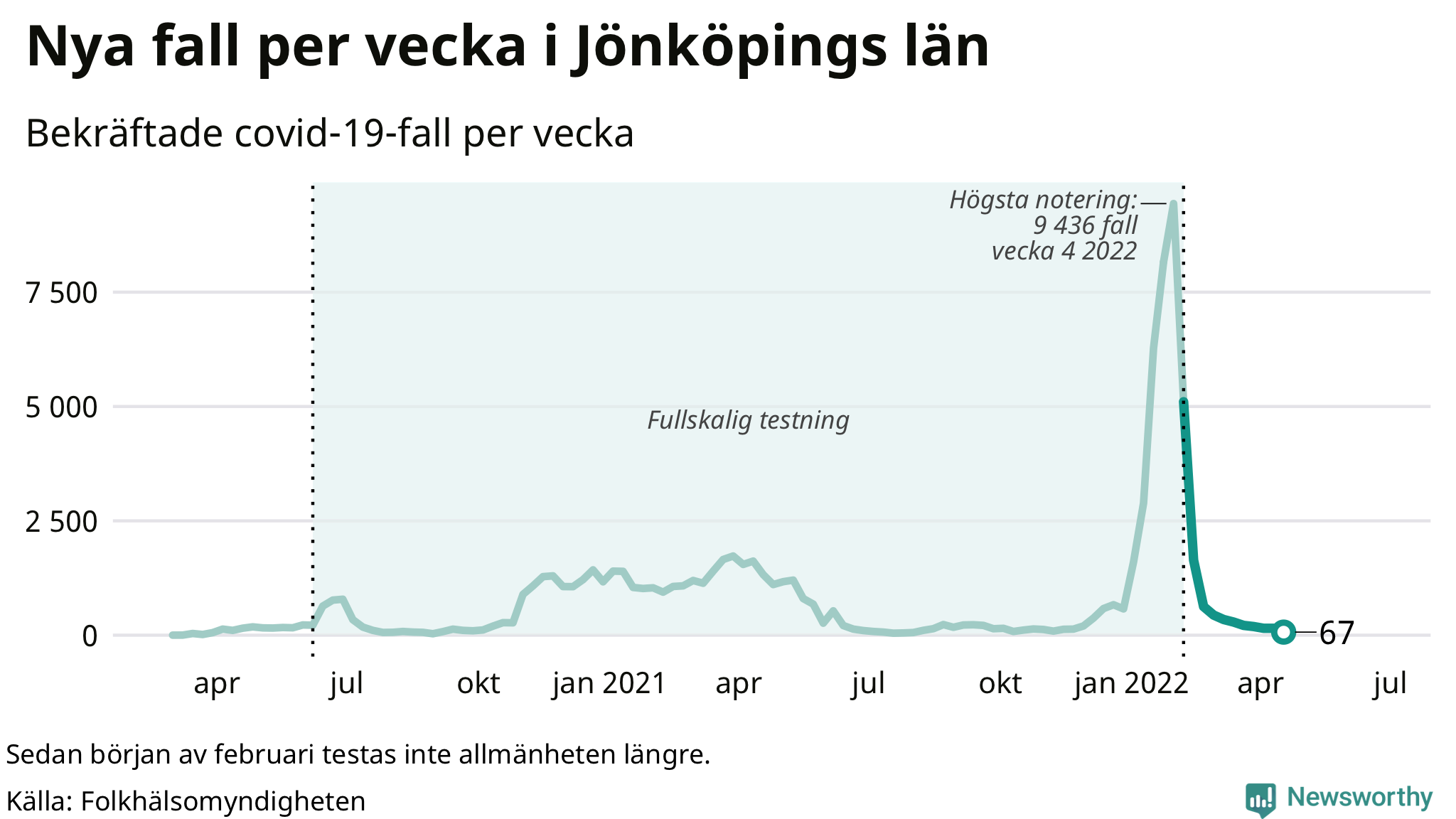 Antal nya bekräftade fall i regionen